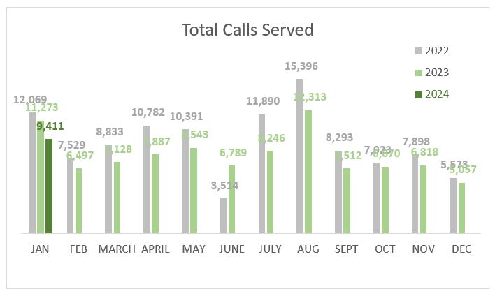 Total calls served