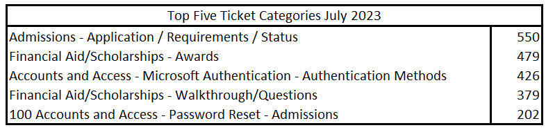 july2023top5tickets