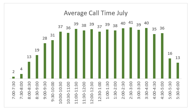 July Average Call Times
