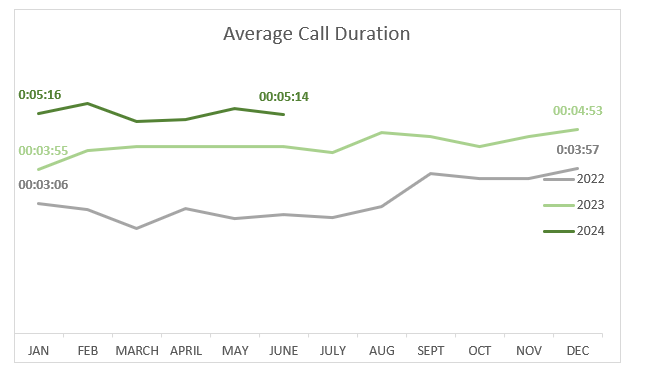 june average call duration 5 minutes and 14 seconds