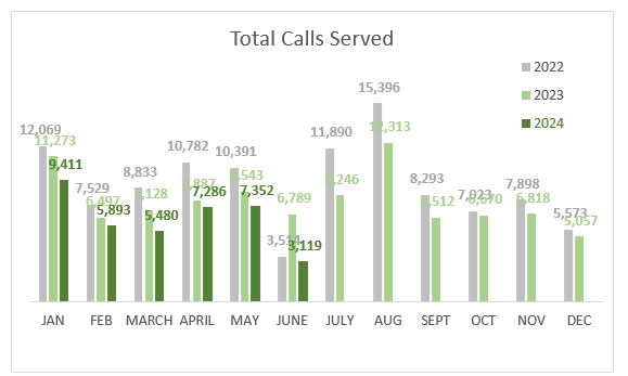 June 2024 calls served - 3119