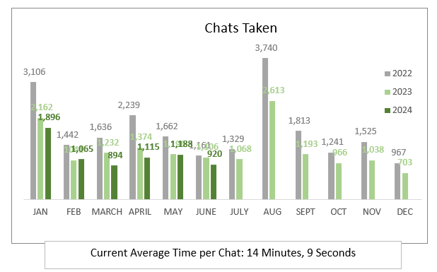 June 2024 Chats taken 920, average chat time 14 minutes and 9 seconds