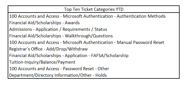 Top 10 Tickets Year to Date, 100 Accounts and Access - Microsoft Authentication - Authentication Methods Financial Aid/Scholarships - Awards Admissions - Application / Requirements / Status Financial Aid/Scholarships - Walkthrough/Questions 100 Accounts and Access - Microsoft Authentication - Manual Password Reset Registrar's Office - Add/Drop/Withdraw Financial Aid/Scholarships - Application - FAFSA/Scholarship Tuition-Inquiry/Balance/Payment 100 Accounts and Access - Password Reset - Other Department/Directory Information/Other - Holds