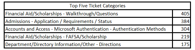 June Top 5 Tickets Financial Aid/Scholarships - Walkthrough/Questions 405 Admissions - Application / Requirements / Status 384 Accounts and Access - Microsoft Authentication - Authentication Methods 304 Financial Aid/Scholarships - FAFSA/Scholarship 219 Department/Directory Information/Other - Directions 175