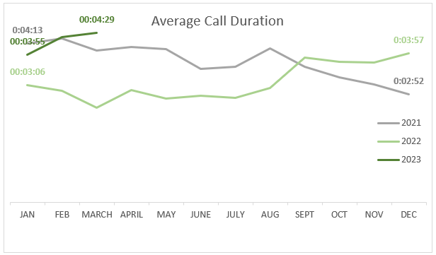 Average Call Duration March 2023, 4:29
