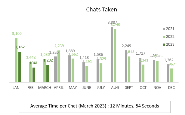 March 2023 Chats taken. Total 1232