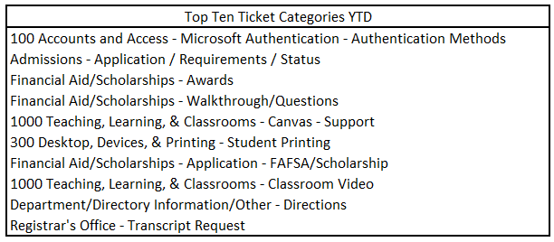 Top 10 ticket categories for March 2023, 100 Accounts and Access - Microsoft Authentication - Authentication Methods Admissions - Application / Requirements / Status Financial Aid/Scholarships - Awards Financial Aid/Scholarships - Walkthrough/Questions 1000 Teaching, Learning, & Classrooms - Canvas - Support 300 Desktop, Devices, & Printing - Student Printing Financial Aid/Scholarships - Application - FAFSA/Scholarship 1000 Teaching, Learning, & Classrooms - Classroom Video Department/Directory Information/Other - Directions Registrar's Office - Transcript Request