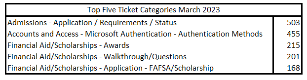 Top 5 tickets for March 2023 Admissions - Application / Requirements / Status Accounts and Access - Microsoft Authentication - Authentication Methods Financial Aid/Scholarships - Awards Financial Aid/Scholarships - Walkthrough/Questions Financial Aid/Scholarships - Application - FAFSA/Scholarship