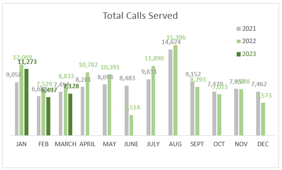 Total calls served March 2023, 7128