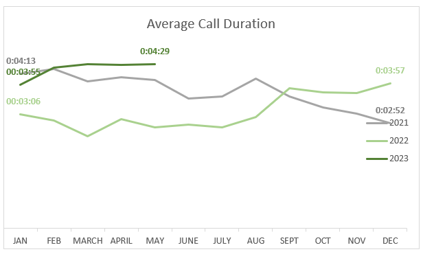 May 2023 average call duration is 4 minutes and 29 seconds