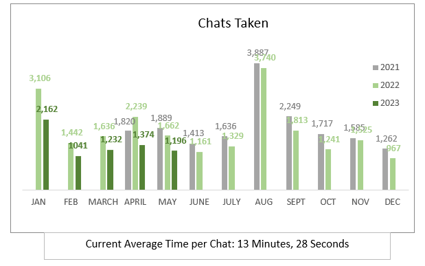 Chats taken May 2023 - 1196, average chat time 13 minutes 28 seconds