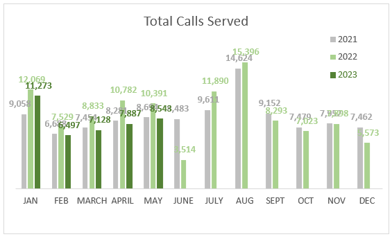 May 2023 total calls served 8543