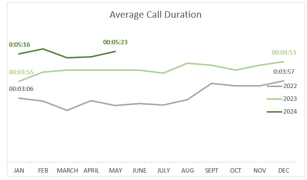 May 2024 Average Call Duration