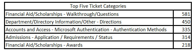 May 2024 Top 5 Tickets