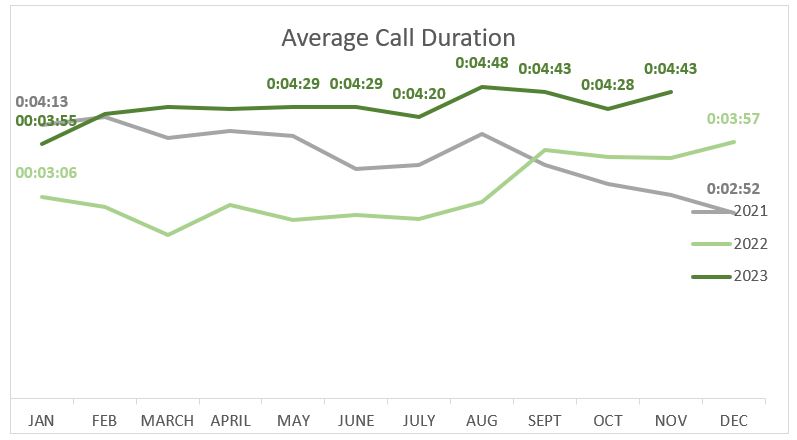 nov average call duration