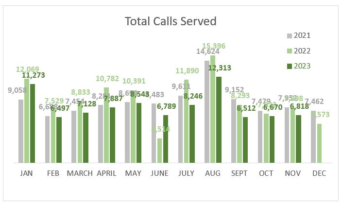 total calls served nov
