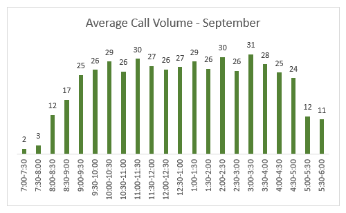 Average Call Volume September