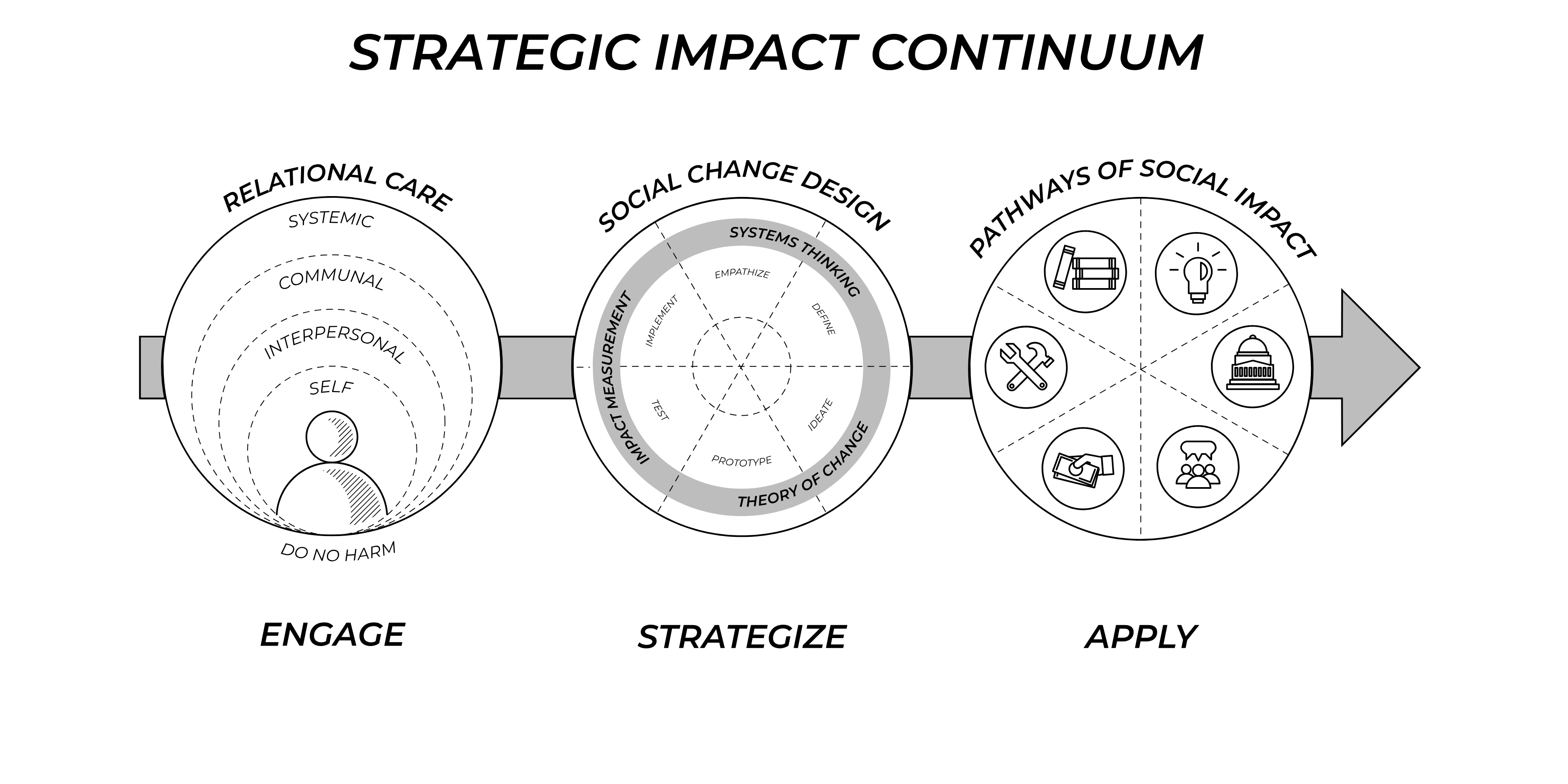 Strategic Impact Continuum framework, relational care, social change design, pathways of social impact.