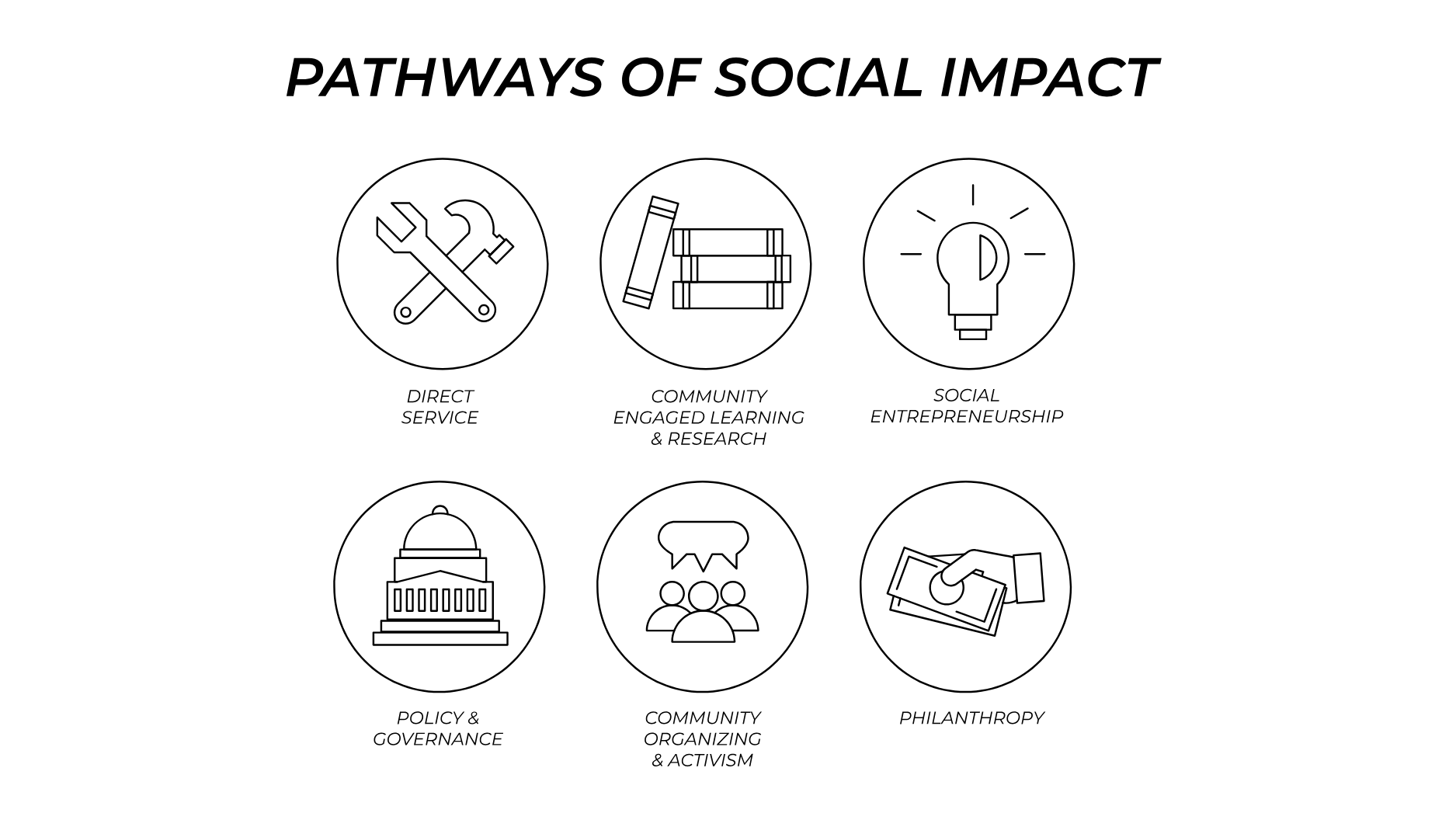 Image of 6 pathways of social impact: direct service, community engaged learning & research, Social entrepreneurship, policy & governance, community organizing & activism, philanthropy.