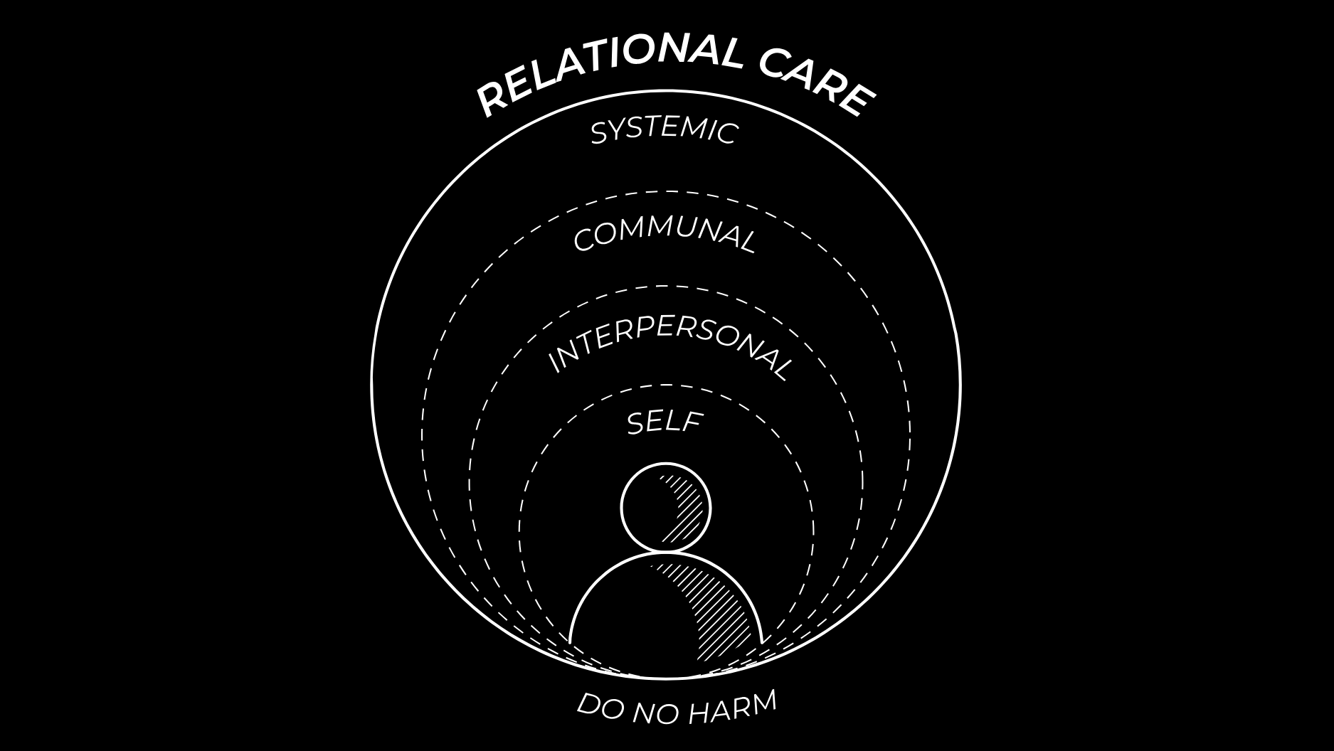 relational care strategic framework, self, interpersonal, communal, systemic.
