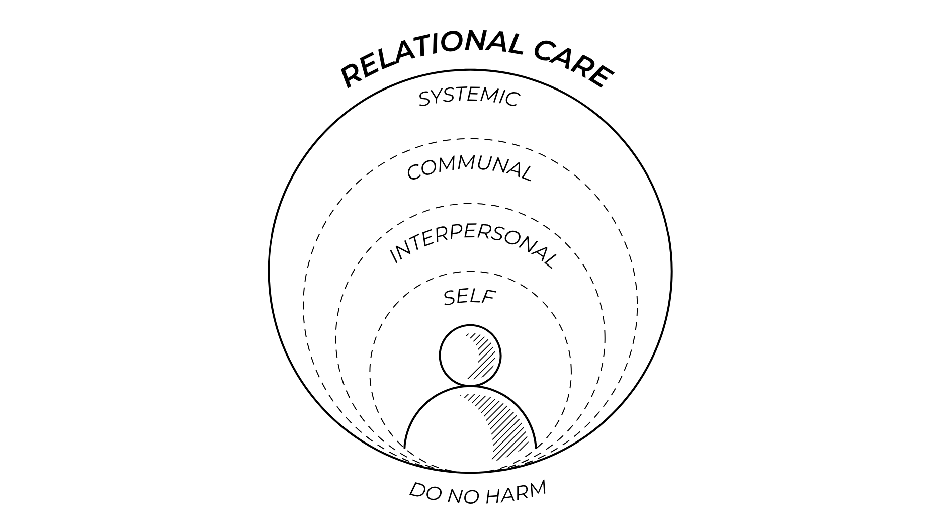 Relational care diagram showing layers of self, interpersonal, communal, systemic. Theme is do no harm.
