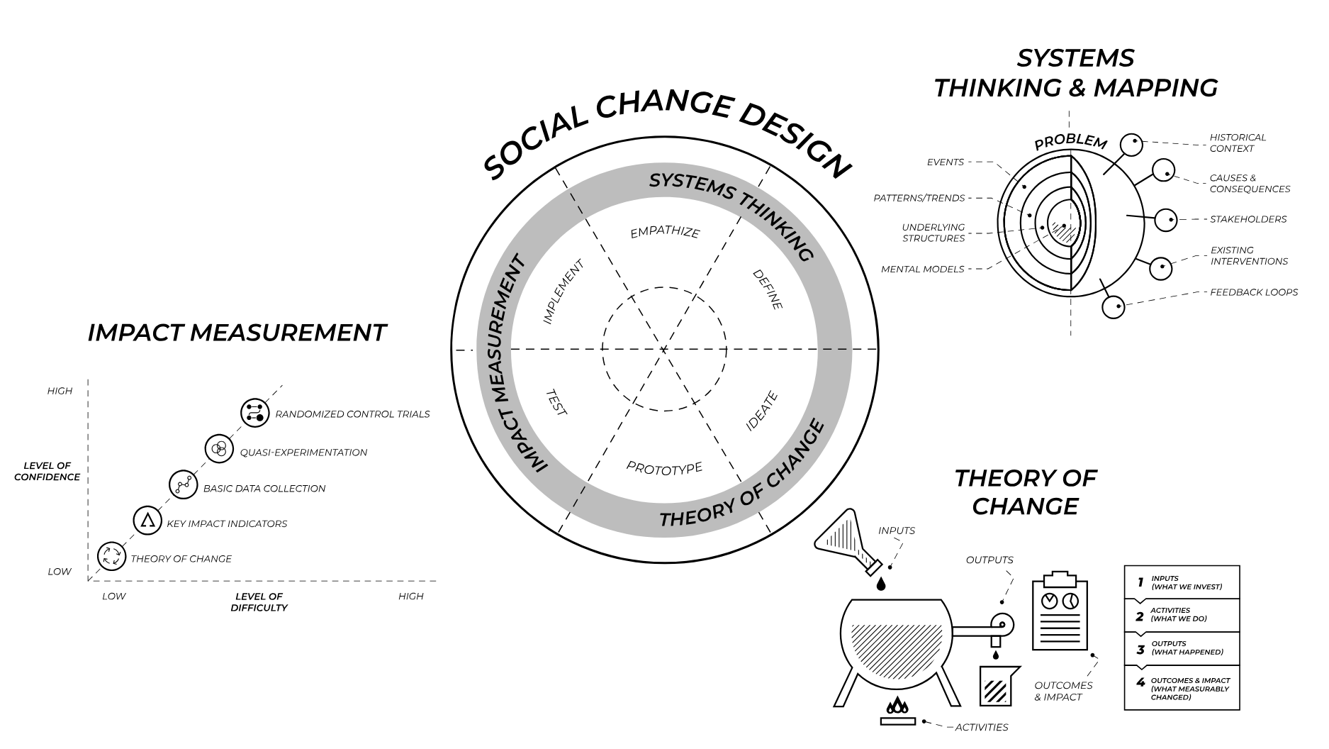 Social change design training image showing text systems thinking, impact measurement and theory of change.