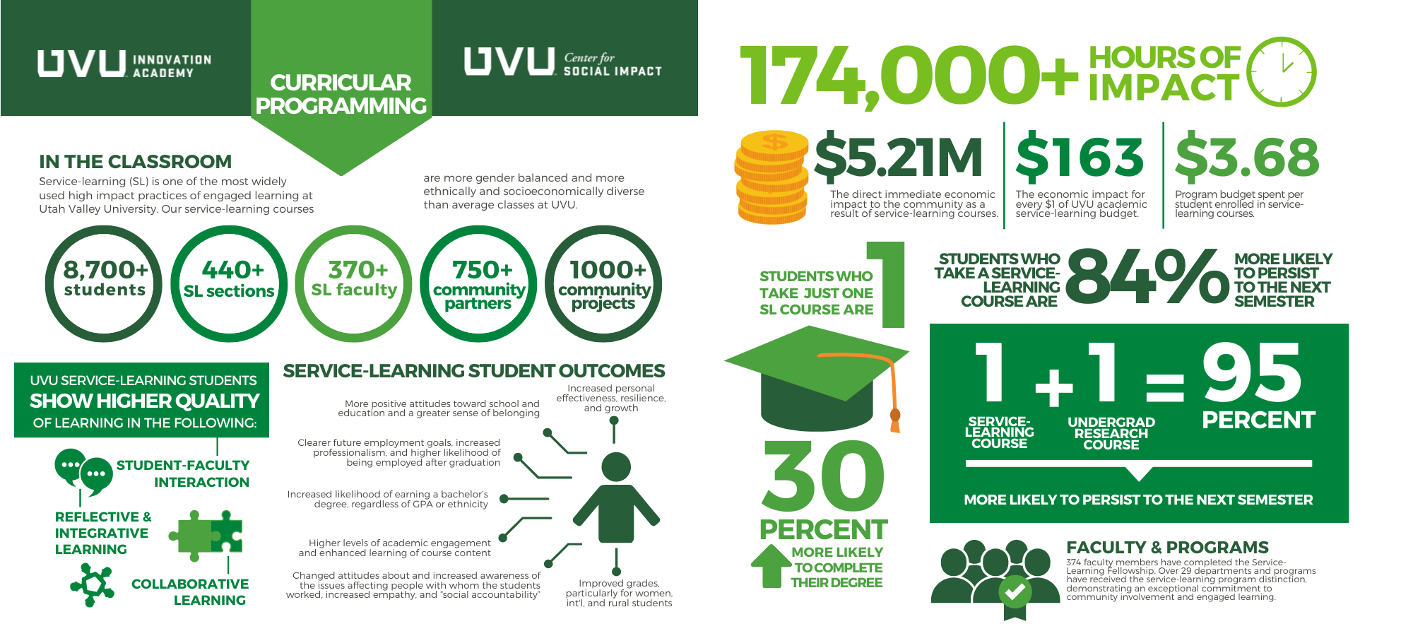 Service Learning Social Impact Utah Valley University