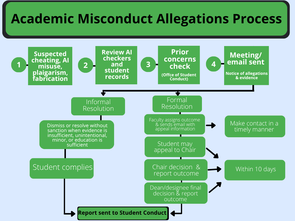 Flowchart for Academic Misconduct allegations