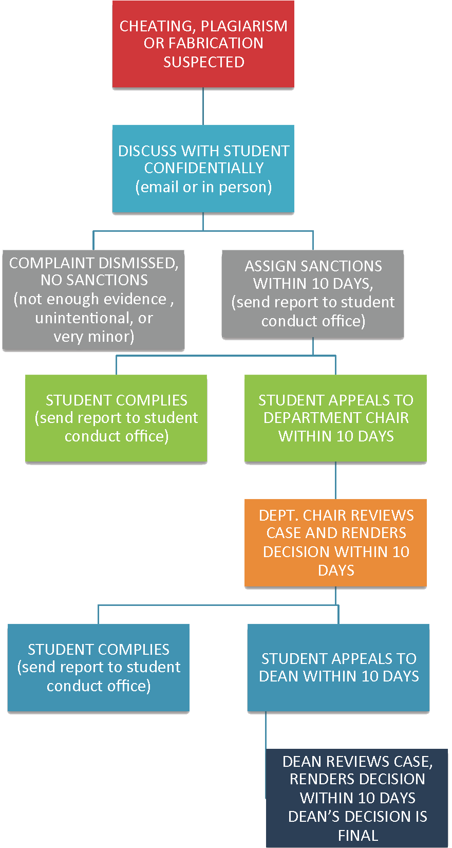 Academic misconduct process flow chart