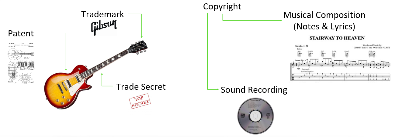 Patent, Trademark, trade secret, copyright(musical composition, sound recording)