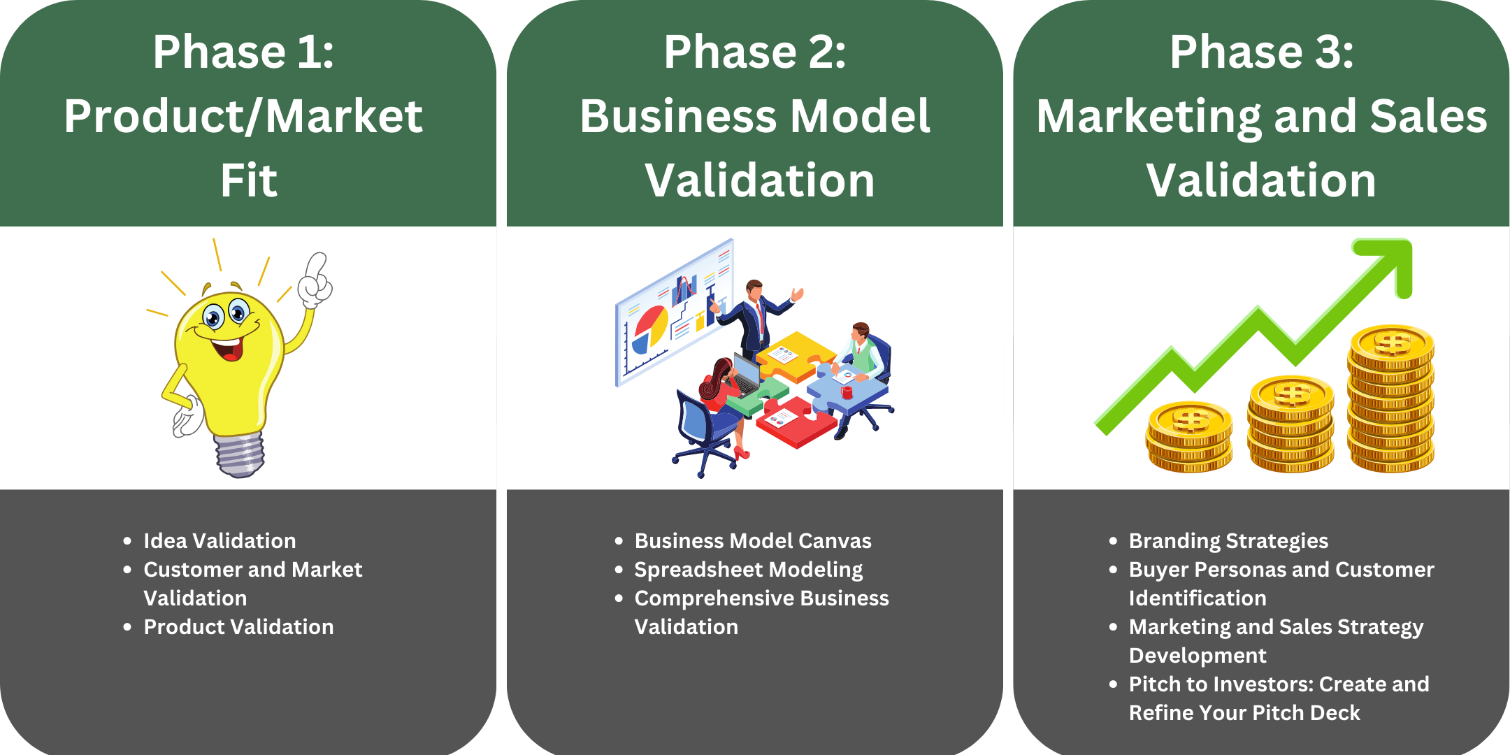 Business Accelerator Phases