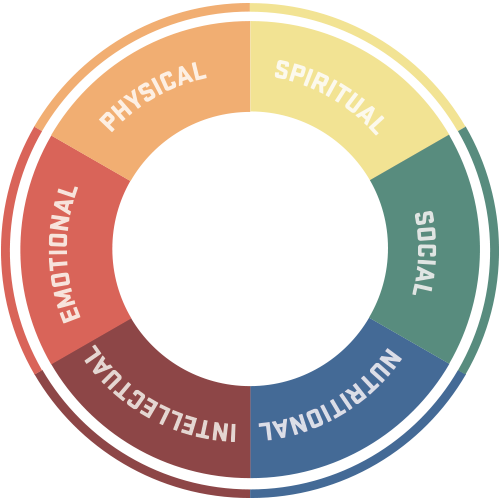 Wheel of Wellness covers six areas of wellness: Intellectual, emotional, physical, spiritual, social, and nutritional.