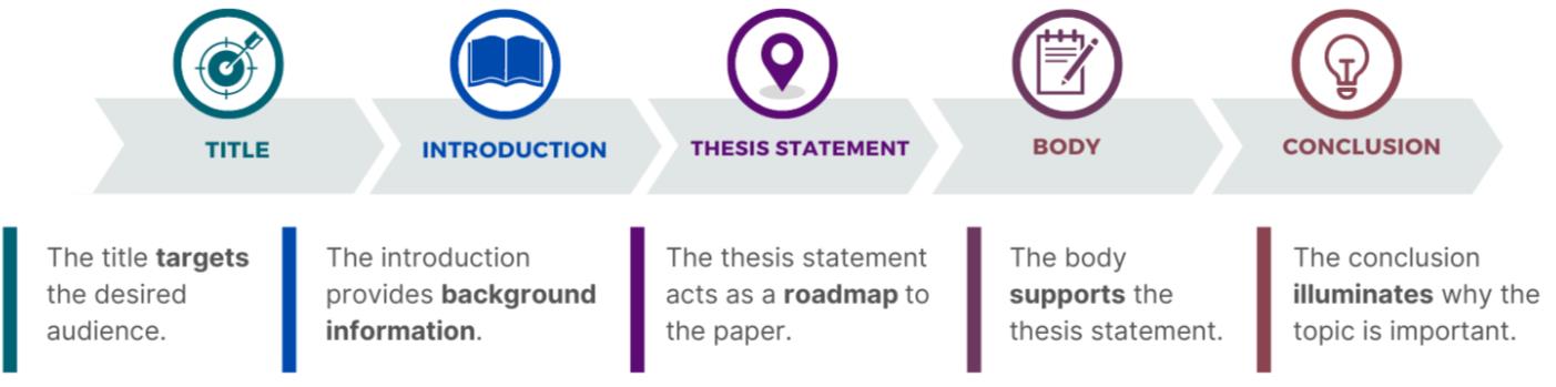 Title- targets the desired audience. Introduction - provides background information. Thesis statement - a roadmap to the paper. Body - supports the thesis statement. Conclusion - illuminates why the topic is important.