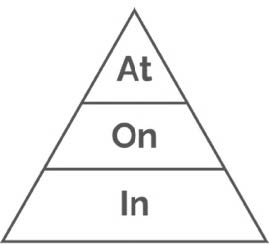 Triangle shape showing "At" at the top, "On" in the middle, and "In" at the bottom.