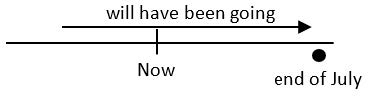 timeline showing "will have been going" in the present