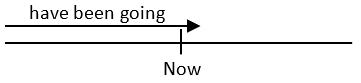timeline showing "have been going" in the present