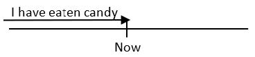timeline showing "I have eaten candy" in the past