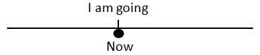 timeline showing "i am going" in the present